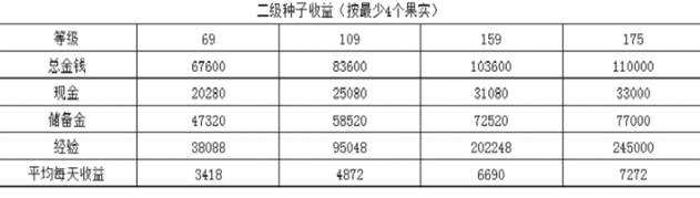 梦幻西游为什么都种二级种子